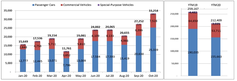 Thị trường ô tô bừng khởi sắc khi đạt mức tăng trưởng kỷ lục