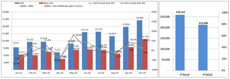 Thị trường ô tô bừng khởi sắc khi đạt mức tăng trưởng kỷ lục