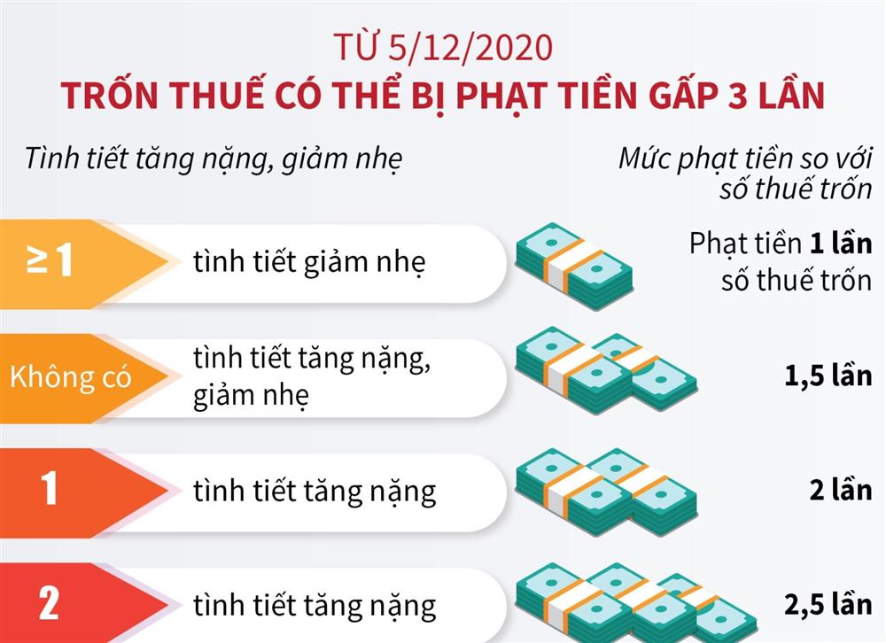 Từ 5/12/2020, trốn thuế có thể bị phạt tiền gấp 3 lần