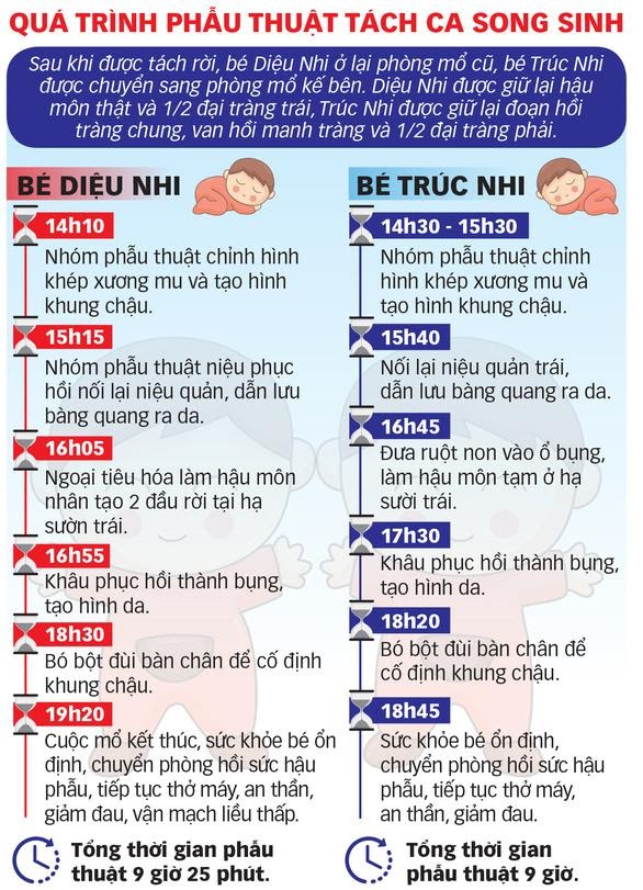 Các bác sĩ xin phép đấng tạo hóa sinh hai con Trúc Nhi - Diệu Nhi một lần nữa… - Ảnh 2.