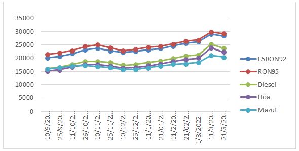Giá xăng dầu trong nước đồng loạt giảm