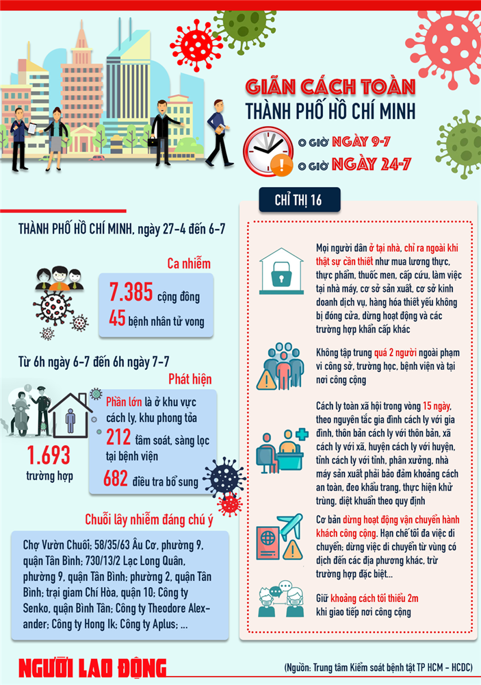 TP. Hồ Chí Minh sẽ thực hiện giãn cách theo Chỉ thị 16 từ 0 giờ ngày 9/7